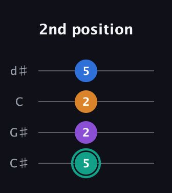 F♯ Augmented Added 2nd guitar tab — 2nd position (5 2 2 5) in Plectrum (CGBD) · Capo 1