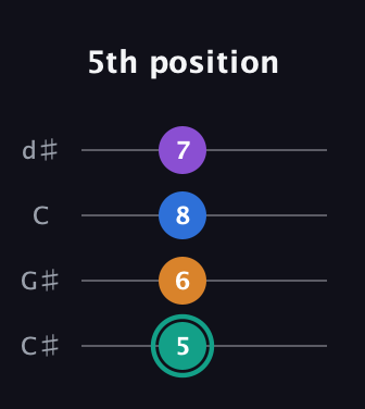 F♯ Augmented Added 2nd guitar tab — 5th position (5 6 8 7) in Plectrum (CGBD) · Capo 1