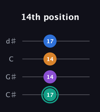 F♯ Augmented Added 9th guitar tab — 14th position (17 14 14 17) in Plectrum (CGBD) · Capo 1