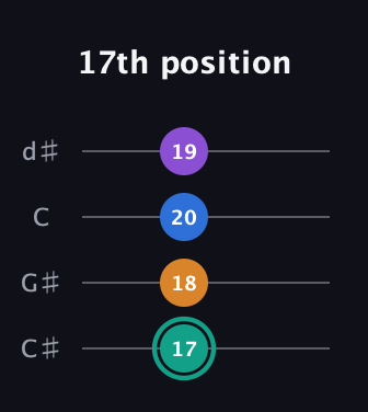 F♯ Augmented Added 9th guitar tab — 17th position (17 18 20 19) in Plectrum (CGBD) · Capo 1