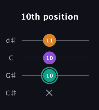 F♯ Augmented Flat 13th guitar tab — 10th position (x 10 10 11) in Plectrum (CGBD) · Capo 1