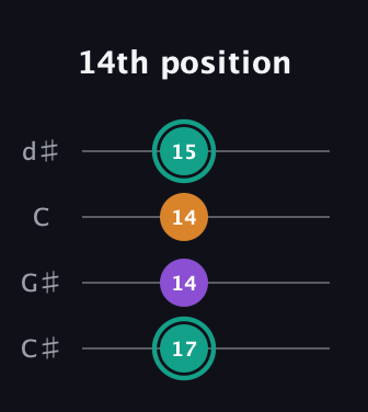 F♯ Augmented Flat 13th guitar tab — 14th position (17 14 14 15) in Plectrum (CGBD) · Capo 1