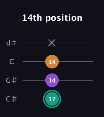F♯ Augmented Flat 13th guitar tab — 14th position (17 14 14 x) in Plectrum (CGBD) · Capo 1