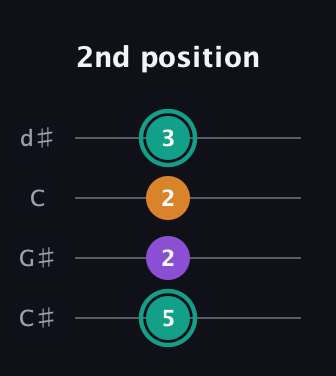 F♯ Augmented Flat 13th guitar tab — 2nd position (5 2 2 3) in Plectrum (CGBD) · Capo 1