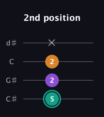 F♯ Augmented Flat 13th guitar tab — 2nd position (5 2 2 x) in Plectrum (CGBD) · Capo 1
