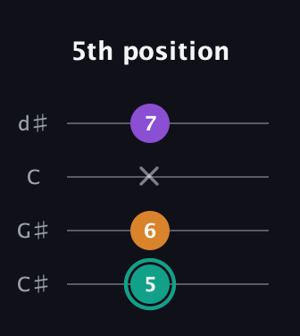 F♯ Augmented Flat 13th guitar tab — 5th position (5 6 x 7) in Plectrum (CGBD) · Capo 1