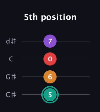 F♯ Augmented Flat 5th guitar tab — 5th position (5 6 0 7) in Plectrum (CGBD) · Capo 1