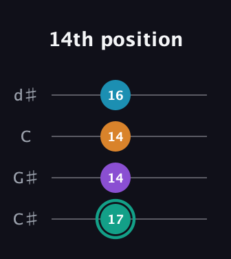 F♯ Augmented Flat 9th guitar tab — 14th position (17 14 14 16) in Plectrum (CGBD) · Capo 1