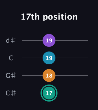 F♯ Augmented Flat 9th guitar tab — 17th position (17 18 19 19) in Plectrum (CGBD) · Capo 1