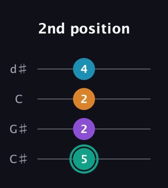 F♯ Augmented Flat 9th guitar tab — 2nd position (5 2 2 4) in Plectrum (CGBD) · Capo 1