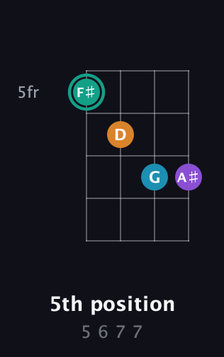 F♯ Augmented Flat 9th guitar chord — 5th position (5 6 7 7) fretboard diagram in Plectrum (CGBD) · Capo 1