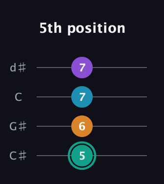 F♯ Augmented Flat 9th guitar tab — 5th position (5 6 7 7) in Plectrum (CGBD) · Capo 1