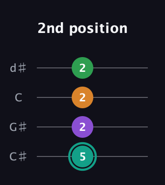 F♯ Augmented-major 7th guitar tab — 2nd position (5 2 2 2) in Plectrum (CGBD) · Capo 1