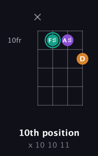 F♯ Augmented guitar chord — 10th position (x 10 10 11) fretboard diagram in Plectrum (CGBD) · Capo 1