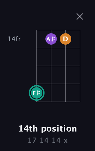 F♯ Augmented guitar chord — 14th position (17 14 14 x) fretboard diagram in Plectrum (CGBD) · Capo 1