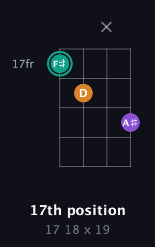 F♯ Augmented guitar chord — 17th position (17 18 x 19) fretboard diagram in Plectrum (CGBD) · Capo 1