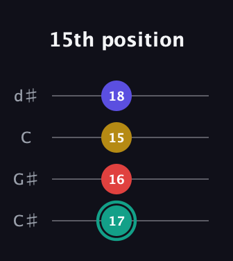 F♯ Diminished 7th Sharp 9th guitar tab — 15th position (17 16 15 18) in Plectrum (CGBD) · Capo 1