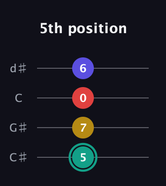 F♯ Diminished 7th Sharp 9th guitar tab — 5th position (5 7 0 6) in Plectrum (CGBD) · Capo 1