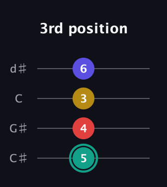F♯ Diminished 7th guitar tab — 3rd position (5 4 3 6) in Plectrum (CGBD) · Capo 1