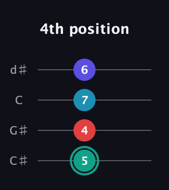 F♯ Diminished Flat 9th guitar tab — 4th position (5 4 7 6) in Plectrum (CGBD) · Capo 1