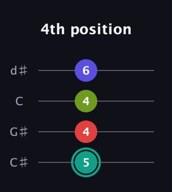 F♯ Diminished Sharp 13th guitar tab — 4th position (5 4 4 6) in Plectrum (CGBD) · Capo 1