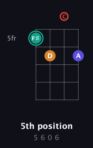 F♯ Diminished Sharp 5th guitar chord — 5th position (5 6 0 6) fretboard diagram in Plectrum (CGBD) · Capo 1