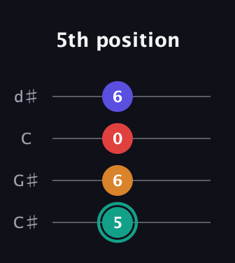 F♯ Diminished Sharp 5th guitar tab — 5th position (5 6 0 6) in Plectrum (CGBD) · Capo 1