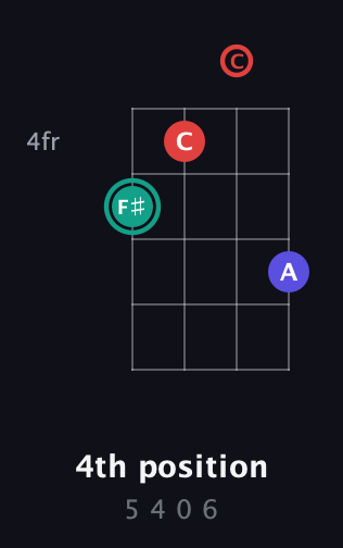 F♯ Diminished Sharp 9th guitar chord — 4th position (5 4 0 6) fretboard diagram in Plectrum (CGBD) · Capo 1