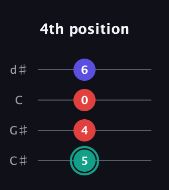 F♯ Diminished Sharp 9th guitar tab — 4th position (5 4 0 6) in Plectrum (CGBD) · Capo 1