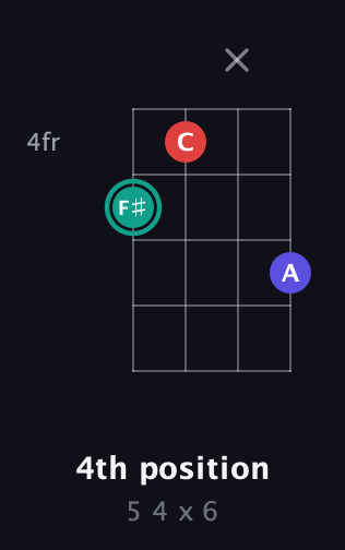 F♯ Diminished Sharp 9th guitar chord — 4th position (5 4 x 6) fretboard diagram in Plectrum (CGBD) · Capo 1