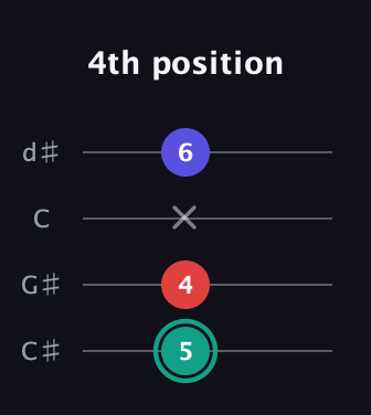 F♯ Diminished Sharp 9th guitar tab — 4th position (5 4 x 6) in Plectrum (CGBD) · Capo 1