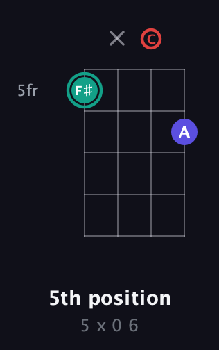 F♯ Diminished Sharp 9th guitar chord — 5th position (5 x 0 6) fretboard diagram in Plectrum (CGBD) · Capo 1