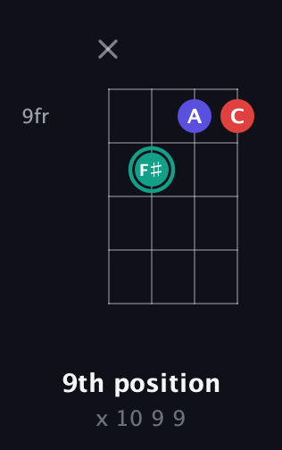 F♯ Diminished Sharp 9th guitar chord — 9th position (x 10 9 9) fretboard diagram in Plectrum (CGBD) · Capo 1