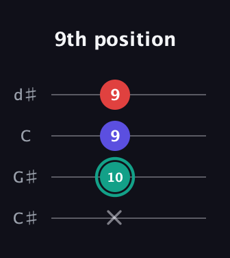 F♯ Diminished Sharp 9th guitar tab — 9th position (x 10 9 9) in Plectrum (CGBD) · Capo 1