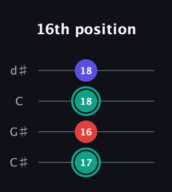 F♯ Diminished guitar tab — 16th position (17 16 18 18) in Plectrum (CGBD) · Capo 1