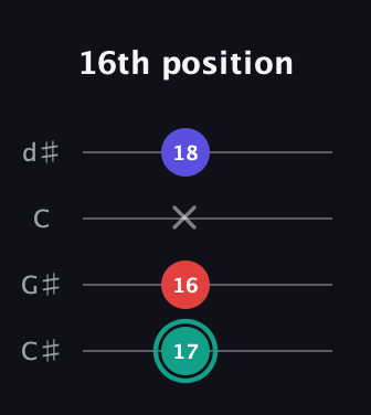 F♯ Diminished guitar tab — 16th position (17 16 x 18) in Plectrum (CGBD) · Capo 1