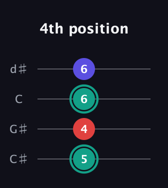 F♯ Diminished guitar tab — 4th position (5 4 6 6) in Plectrum (CGBD) · Capo 1