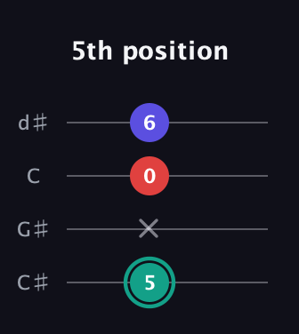 F♯ Diminished guitar tab — 5th position (5 x 0 6) in Plectrum (CGBD) · Capo 1