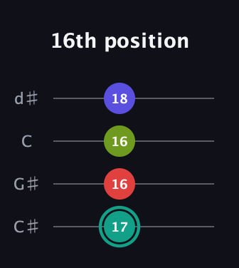 F♯ Half-Diminished 7th Sharp 9th guitar tab — 16th position (17 16 16 18) in Plectrum (CGBD) · Capo 1