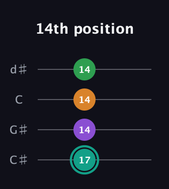 F♯ Major 7th Sharp 5th guitar tab — 14th position (17 14 14 14) in Plectrum (CGBD) · Capo 1