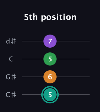 F♯ Major 7th Sharp 5th guitar tab — 5th position (5 6 5 7) in Plectrum (CGBD) · Capo 1