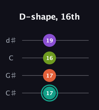 F♯ Major Sharp 13th guitar tab — D-shape, 16th (17 17 16 19) in Plectrum (CGBD) · Capo 1