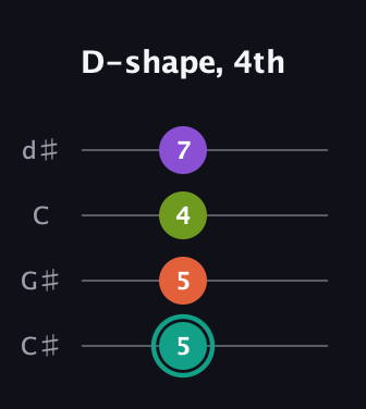 F♯ Major Sharp 13th guitar tab — D-shape, 4th (5 5 4 7) in Plectrum (CGBD) · Capo 1