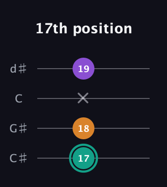 F♯ Major Sharp 5th guitar tab — 17th position (17 18 x 19) in Plectrum (CGBD) · Capo 1