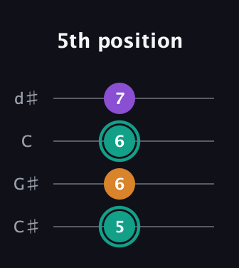 F♯ Major Sharp 5th guitar tab — 5th position (5 6 6 7) in Plectrum (CGBD) · Capo 1