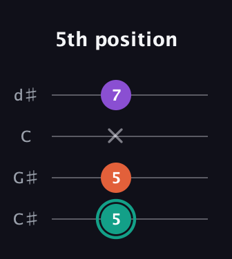 F♯ Major guitar tab — 5th position (5 5 x 7) in Plectrum (CGBD) · Capo 1