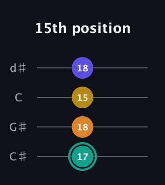 F♯ Minor 6th Sharp 5th guitar tab — 15th position (17 18 15 18) in Plectrum (CGBD) · Capo 1