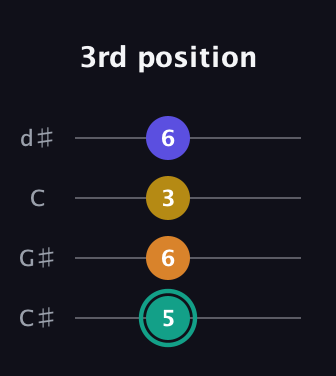 F♯ Minor 6th Sharp 5th guitar tab — 3rd position (5 6 3 6) in Plectrum (CGBD) · Capo 1