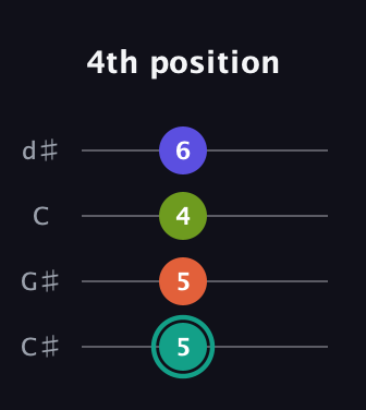 F♯ Minor 7th Sharp 13th guitar tab — 4th position (5 5 4 6) in Plectrum (CGBD) · Capo 1