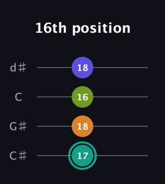 F♯ Minor 7th Sharp 5th guitar tab — 16th position (17 18 16 18) in Plectrum (CGBD) · Capo 1